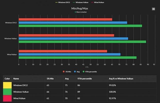 وقتی لینوکس برای بازی بهتر از ویندوز 10 است! وقتی لینوکس برای بازی بهتر از ویندوز 10 است!