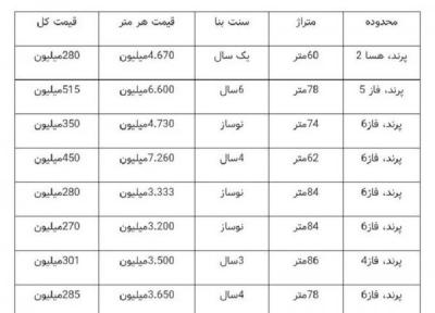 حداقل قیمت مسکن در پرند چقدر است؟